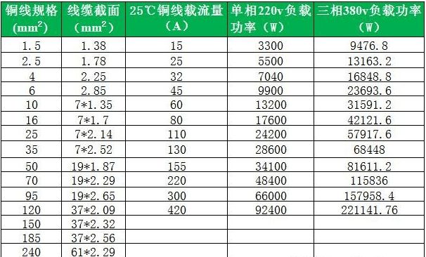 6平方地线承受多大功率_1平方电线能承受多少功率_电线平方怎么算功率