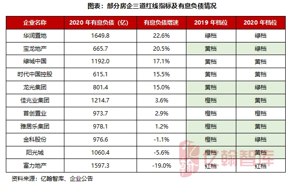 房企三道红线_投资时报·明星房企董事长薪酬榜 袁小波_白银时代的房企