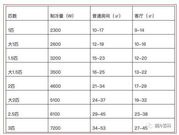 空调制热和制冷差风量_空调制冷时,连接管温度很低 怎么回事_空调制冷功率