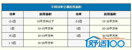 空调1p是多少功率_小1p 大1p 功率_小1p空调和大1p空调哪个耗电量大