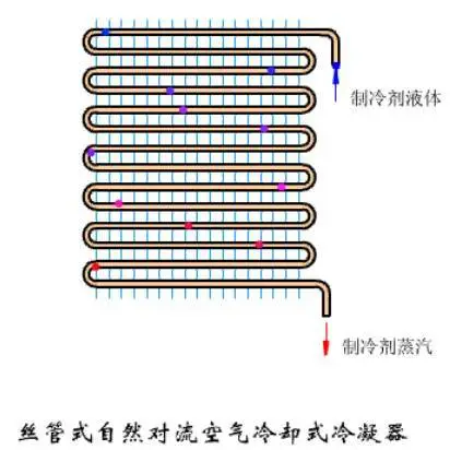 pvc管弯头种类_冷凝管的种类_林内冷凝炉是假冷凝