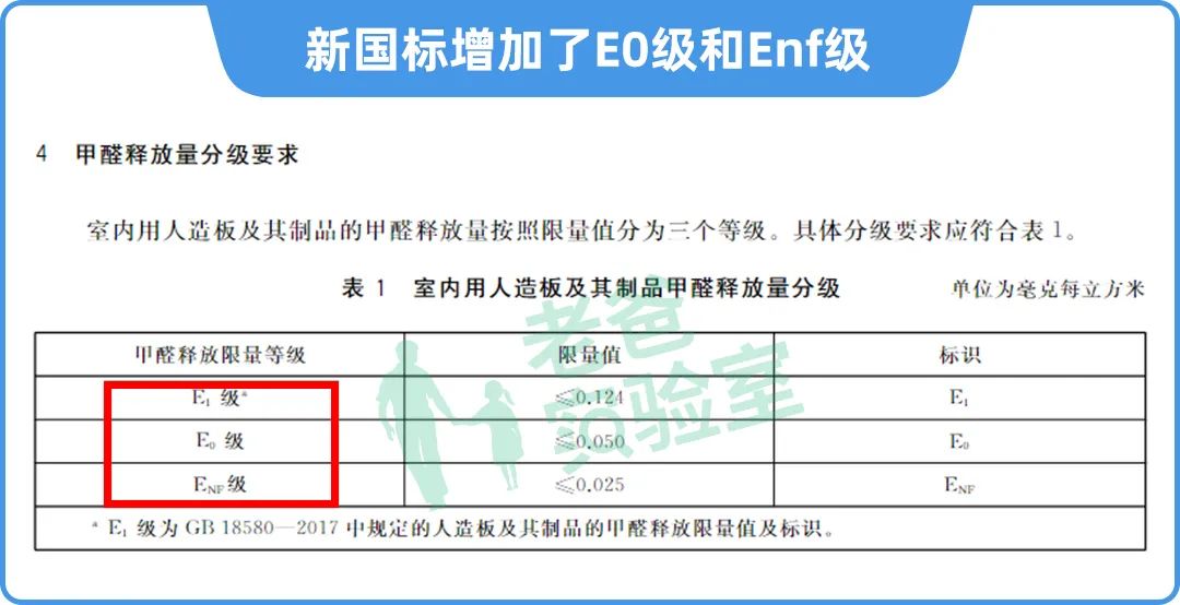 甲醛释放标准e0_甲醛释放量国家标准是多少_气候箱法甲醛释放标准