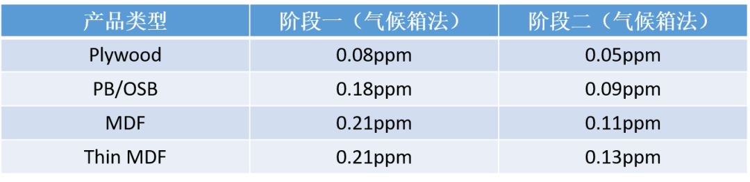 甲醛释放含量标准_甲醛释放标准国家标准_甲醛释放量国家标准是多少