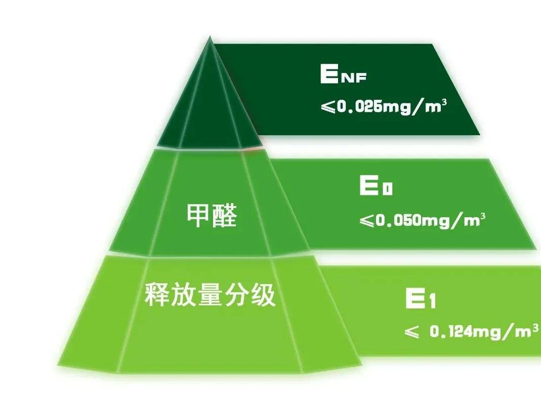 欧洲甲醛释放标准_甲醛释放量国家标准是多少_甲醛释放标准e0