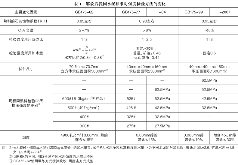 水泥种类和适用范围_水泥灌浆料型号_水泥的型号和种类
