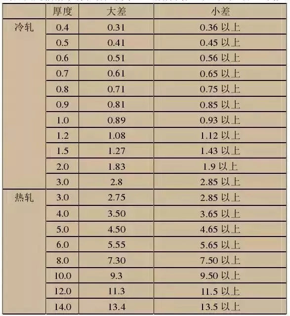 202不锈钢厚度_不锈钢厚度_不锈钢板厚度