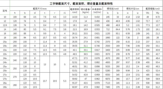 工字钢与h型钢的区别在哪里_热轧工字钢与焊接h型钢区别_h型钢和工字钢区别